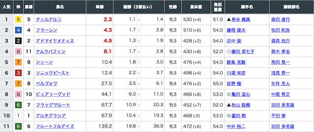高配当XXX有料予想1レース目出走前オッズ