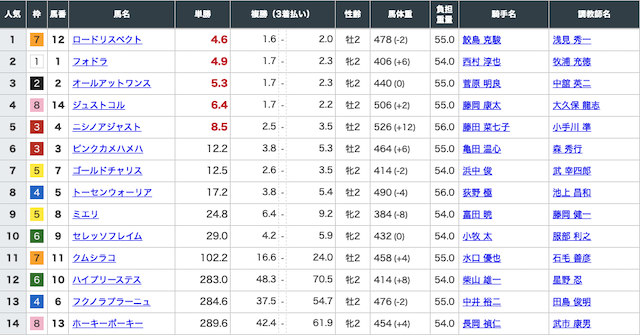 高配当XXX有料2レース目出走前オッズ