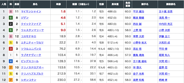 ダービータイムズ有料予想1レース目出走前オッズ