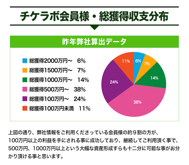 チケラボ 収益グラフ画像