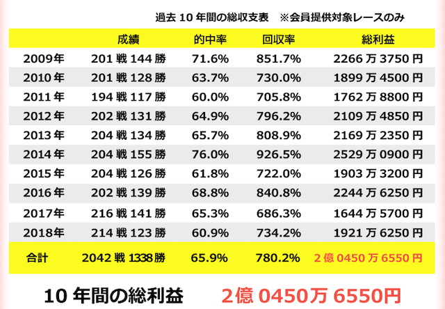 運命の競馬 的中実績画像