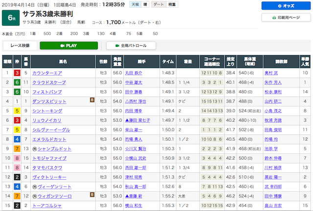 ギャロップジャパン 2019年4月14日 福島6R結果画像