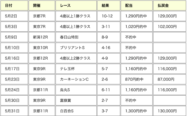 コンプボーナス的中実績