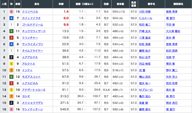 馬喰商会12月6日出走前オッズ