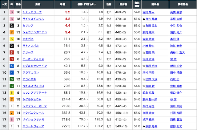 にのまえ12月20日有料情報出走前オッズ