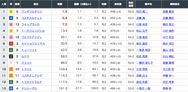 すごい競馬無料予想出走前オッズ