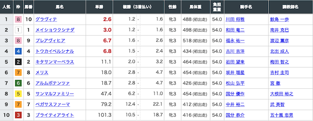 カチウマ1月23日有料情報1レース目出走前オッズ