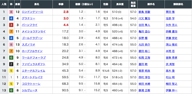ユニコーン無料情報出走前オッズ