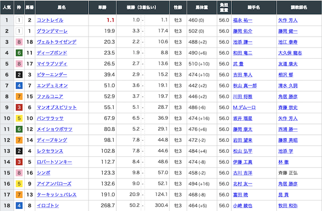 競馬学会無料情報出走前オッズ