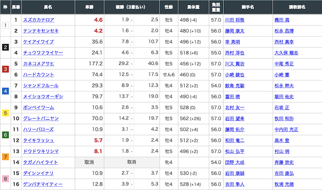競馬学会有料予想出走前オッズ