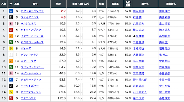 自由になるための馬券有料予想2レース目出走前オッズ
