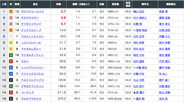 騏驎3月20日無料予想買い目