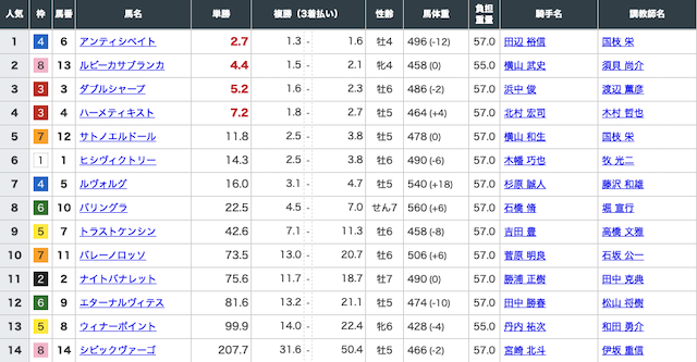 騏驎有料予想2レース目出走