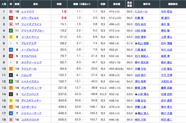 スマート万馬券有料予想出走前オッズ