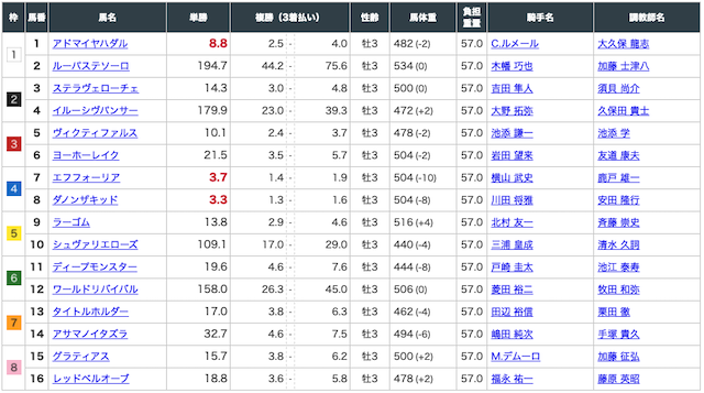 2021年の皐月賞オッズ