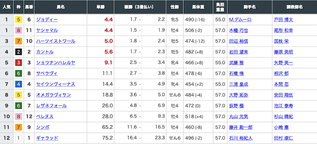 ウマリンピック有料2レース目出走前オッズ