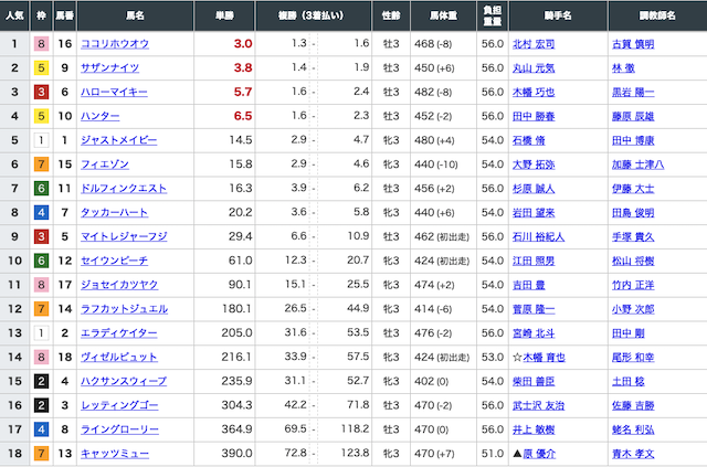 ウマリンピック有料予想1レース目出走前オッズ
