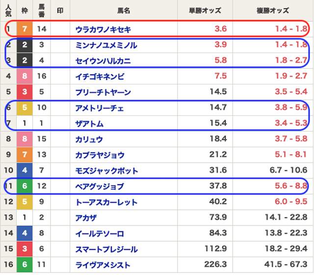 ユーライン 無料予想 出走表