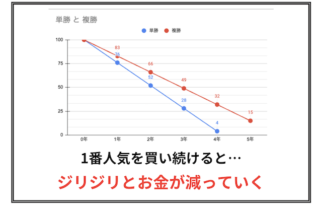 競馬　1番人気　買い続ける　目減り