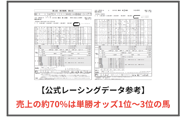 競馬　1番人気　買い続ける　単勝売上偏り