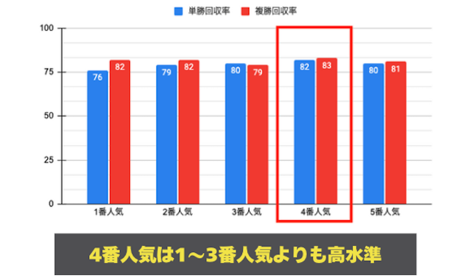 競馬　4番人気　買い続ける　回収率