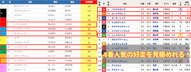 競馬　4番人気　買い続ける　5