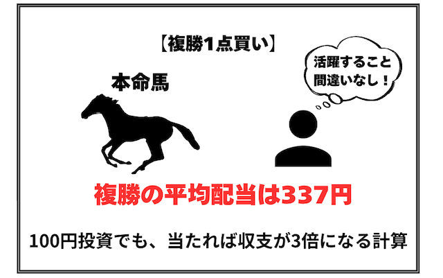 競馬　少額で儲ける　複勝