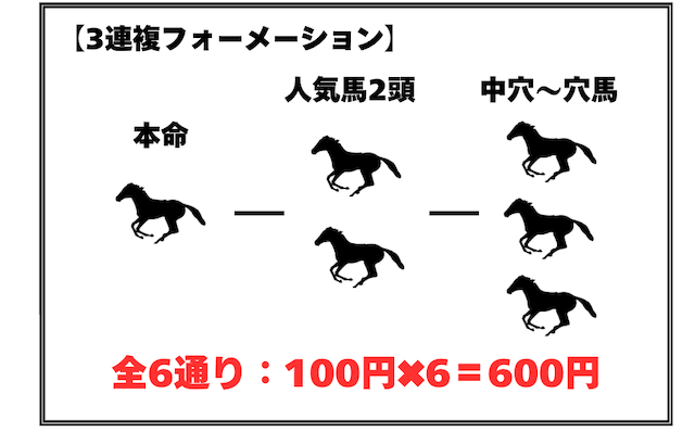競馬　少額で儲ける　3連複フォーメーション