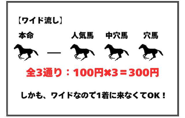 競馬　少額で儲ける　ワイド流し