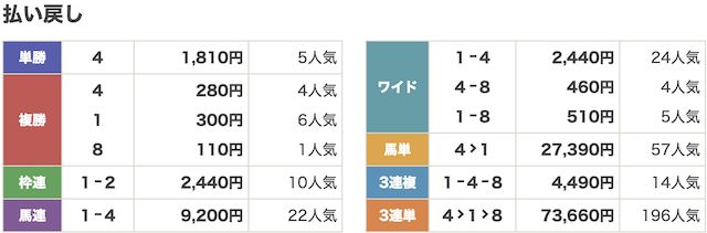 ラクショーの無料予想参加結果