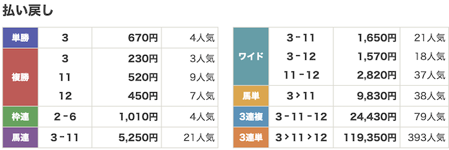 ラクショーPLUSの有料予想1戦目の結果
