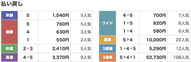 ラクショーPLUSの有料予想2戦目の結果