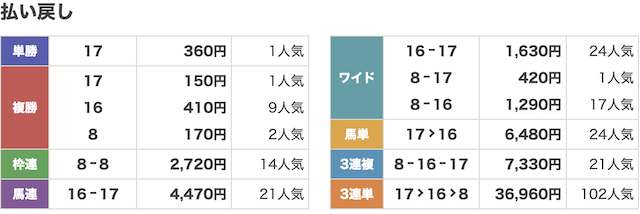 モギトルの無料予想初戦の結果