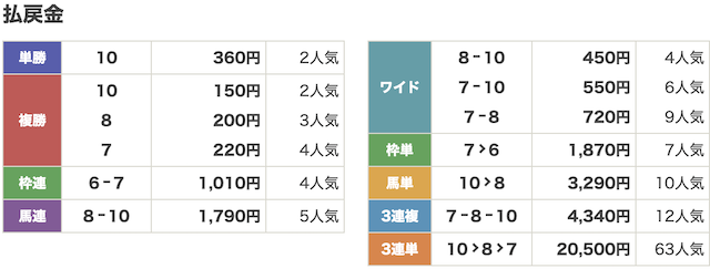モギトル有料予想2026年2月10日の船橋5Rの結果