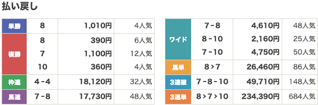 えーあいNEOの有料予想の参加結果