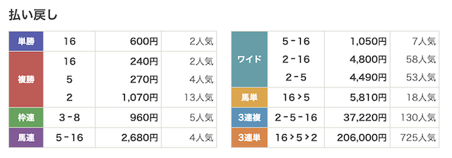 0314中京12R_結果