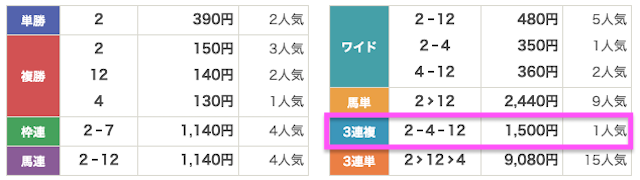 無料予想の結果
