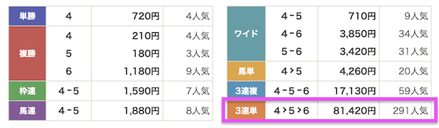 ウマフル 有料予想の結果