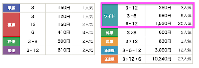 ウマミル 無料予想の結果