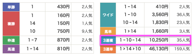 ウマセラ 無料予想の結果20261004